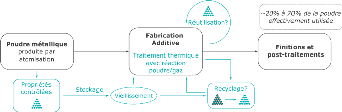 Modifications d’une poudre métallique associées à une chaîne de fabrication additive