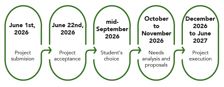 Community Project Timeline