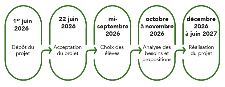 Timeline projet citoyen