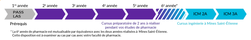 Le parcours, étape par étape, de la première année (PASS/LAS) à la formation ICM